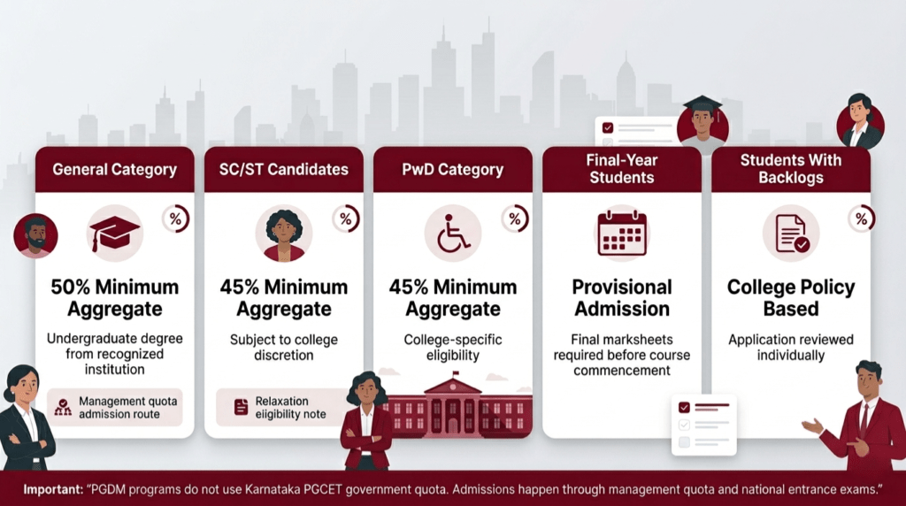 minimum percentage requirements and eligibility rules for PGDM admission in Bangalore.
