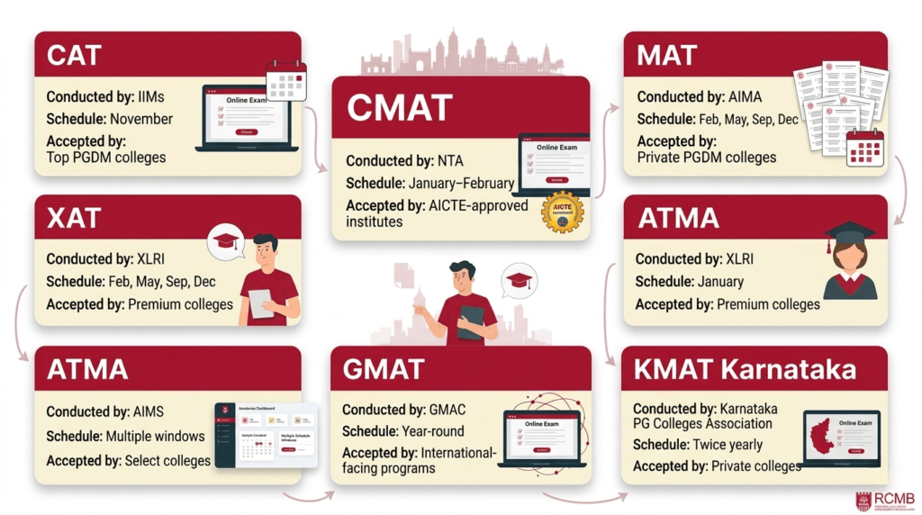 entrance exams accepted for PGDM admissions in Bangalore including CAT, MAT, CMAT, XAT, GMAT, ATMA, and KMAT
