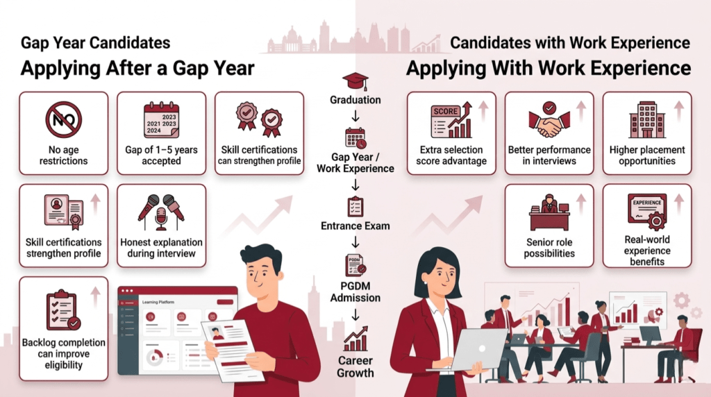 PGDM opportunities for students with gap years and prior work experience