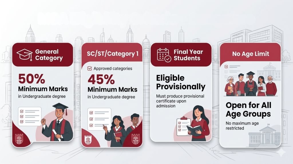 Horizontal infographic explaining minimum MBA eligibility criteria and required graduation marks for Bangalore colleges.