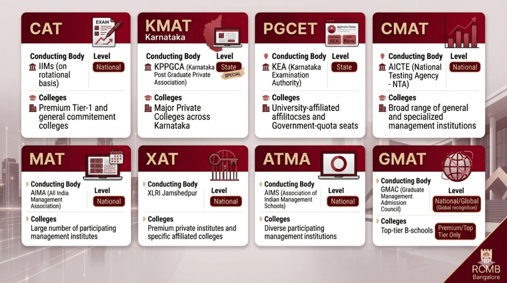 MBA entrance exams accepted by Bangalore colleges including CAT, CMAT, KMAT, MAT, and PGCET 