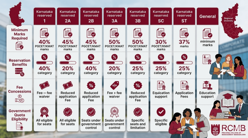 Karnataka reserved category MBA eligibility and relaxation criteria
