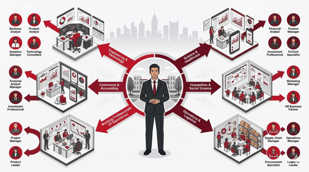 Visual career roadmap showing how different academic and professional backgrounds align with various MBA specializations and career paths.