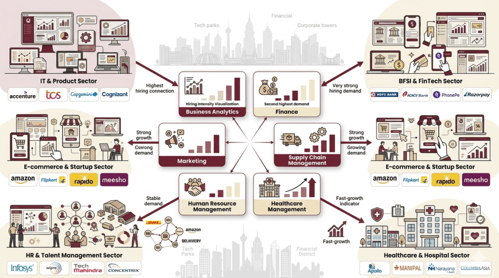 Visual map showing MBA specialization hiring demand across IT, finance, e-commerce, logistics, HR, and healthcare industries with recruiter ecosystems and demand intensity indicators.