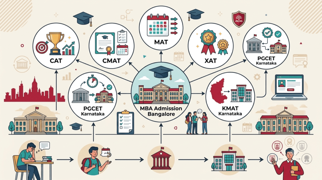 MBA entrance exam journey, from preparation and exam selection to college admission and career opportunities in Bangalore