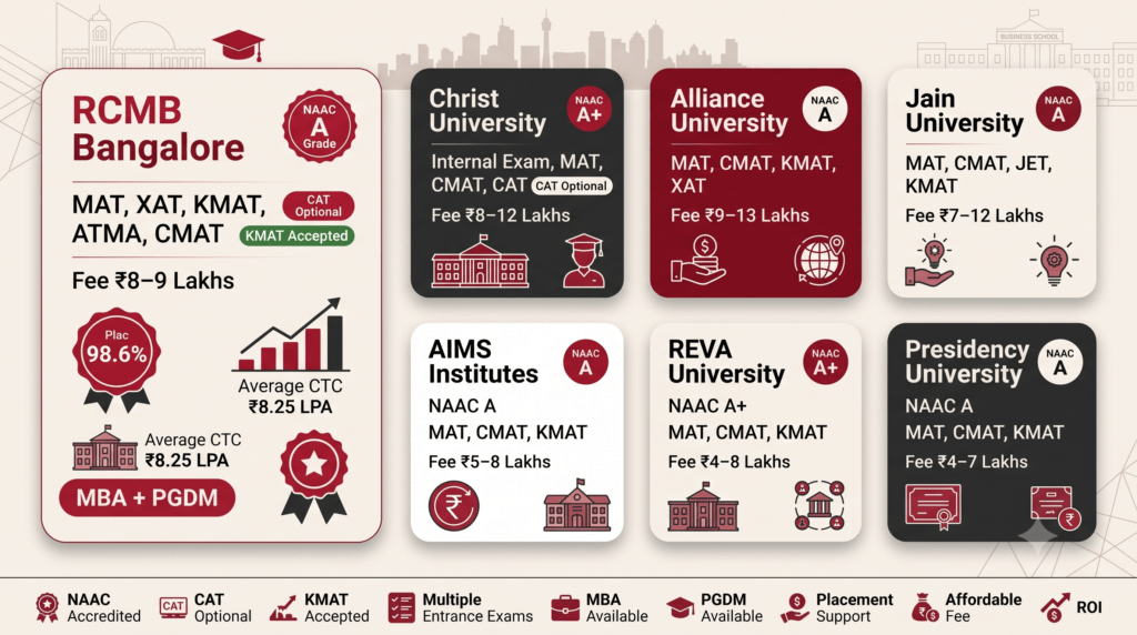 showing NAAC-accredited MBA colleges in Bangalore that accept admissions through entrance exams other than CAT, including accepted exams, fee ranges, accreditation, and key highlights